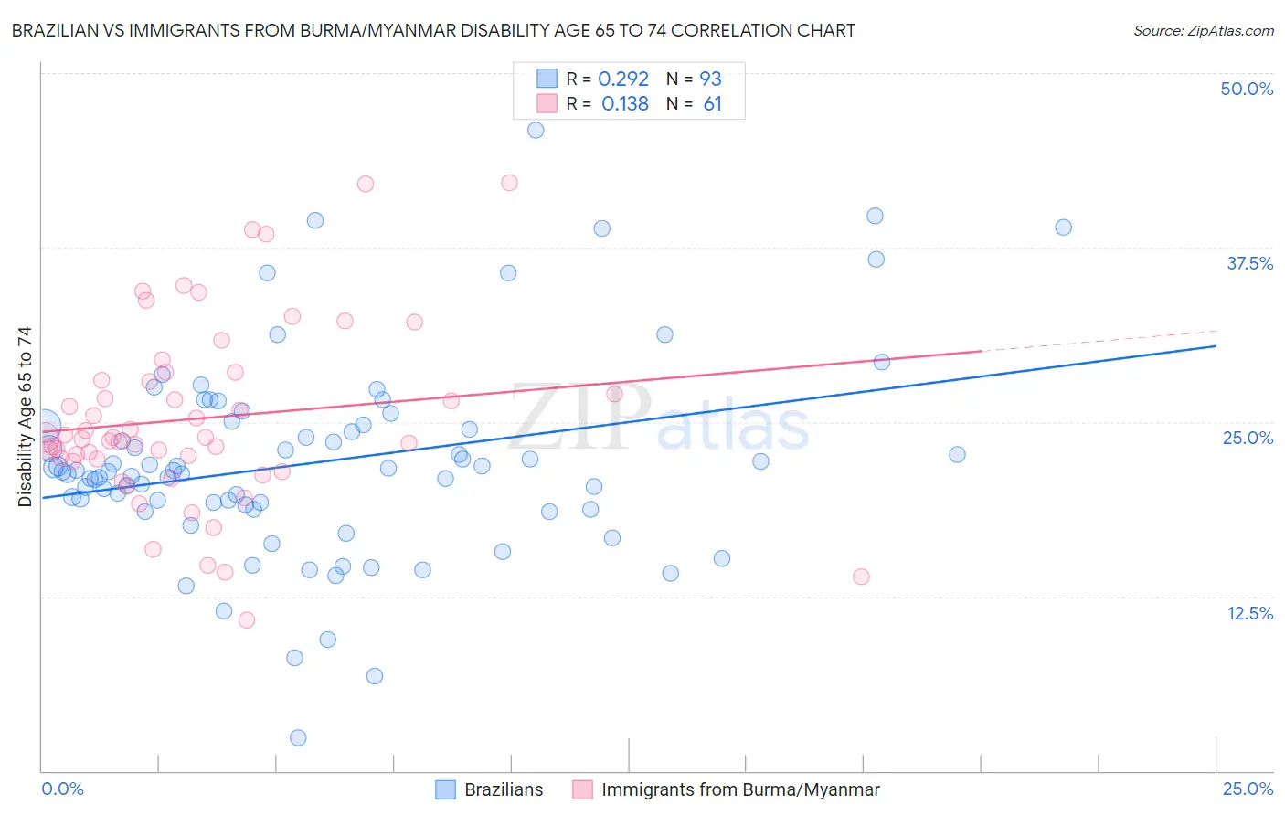 Brazilian vs Immigrants from Burma/Myanmar Disability Age 65 to 74