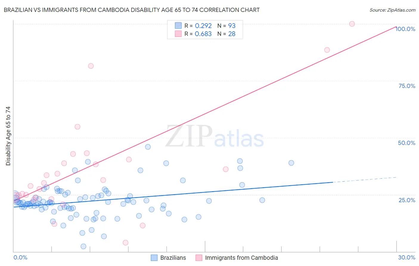 Brazilian vs Immigrants from Cambodia Disability Age 65 to 74