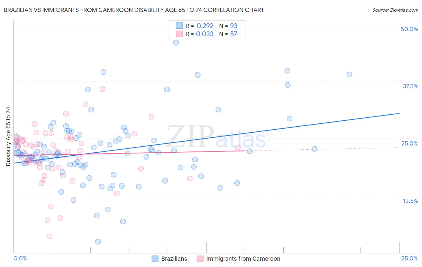 Brazilian vs Immigrants from Cameroon Disability Age 65 to 74