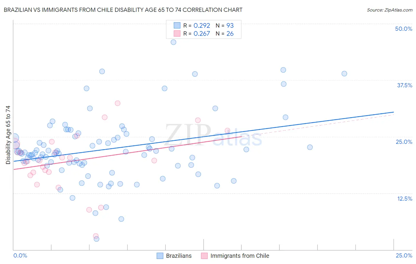 Brazilian vs Immigrants from Chile Disability Age 65 to 74