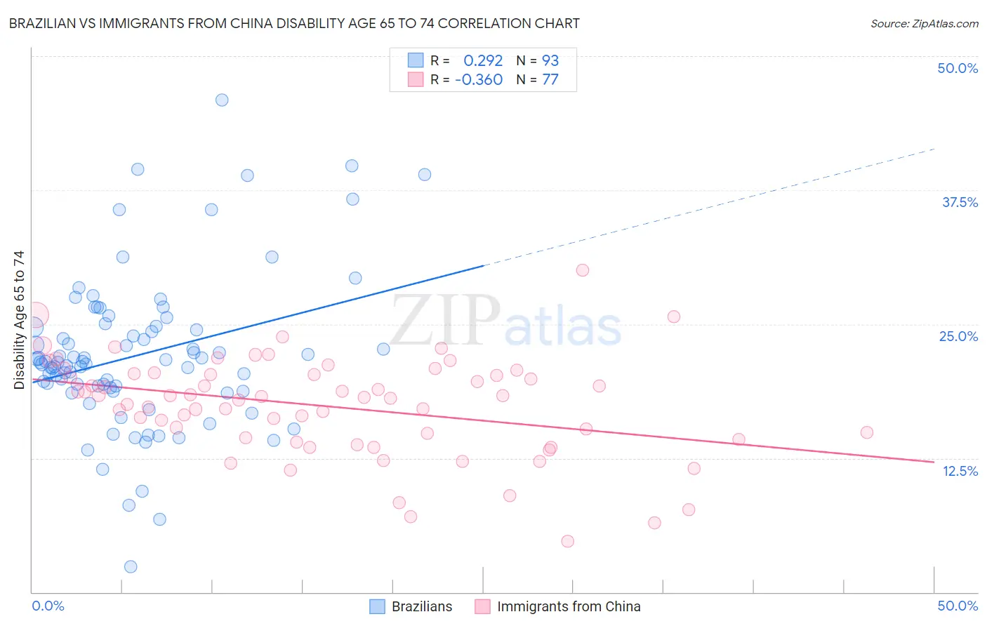 Brazilian vs Immigrants from China Disability Age 65 to 74