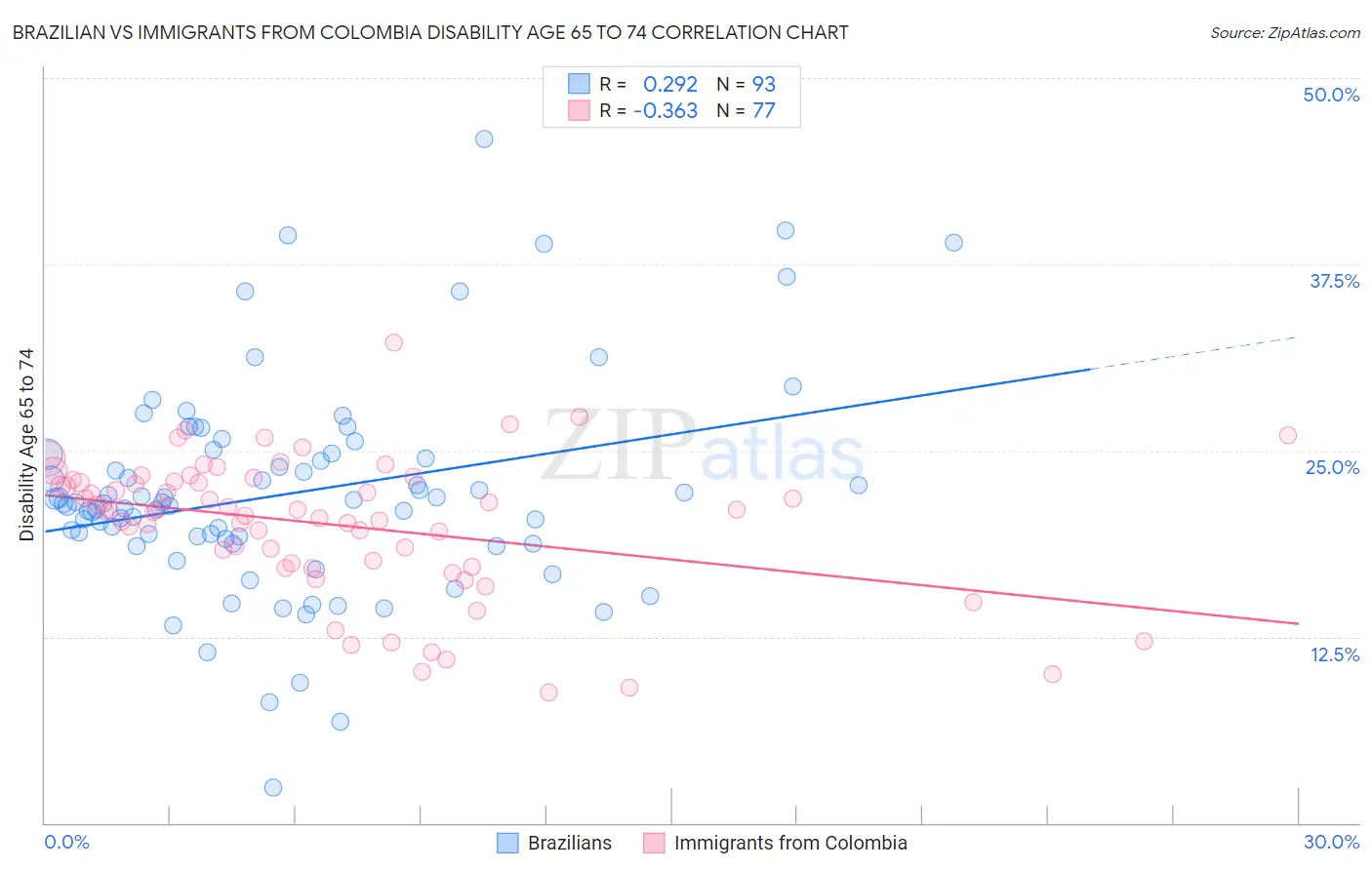 Brazilian vs Immigrants from Colombia Disability Age 65 to 74