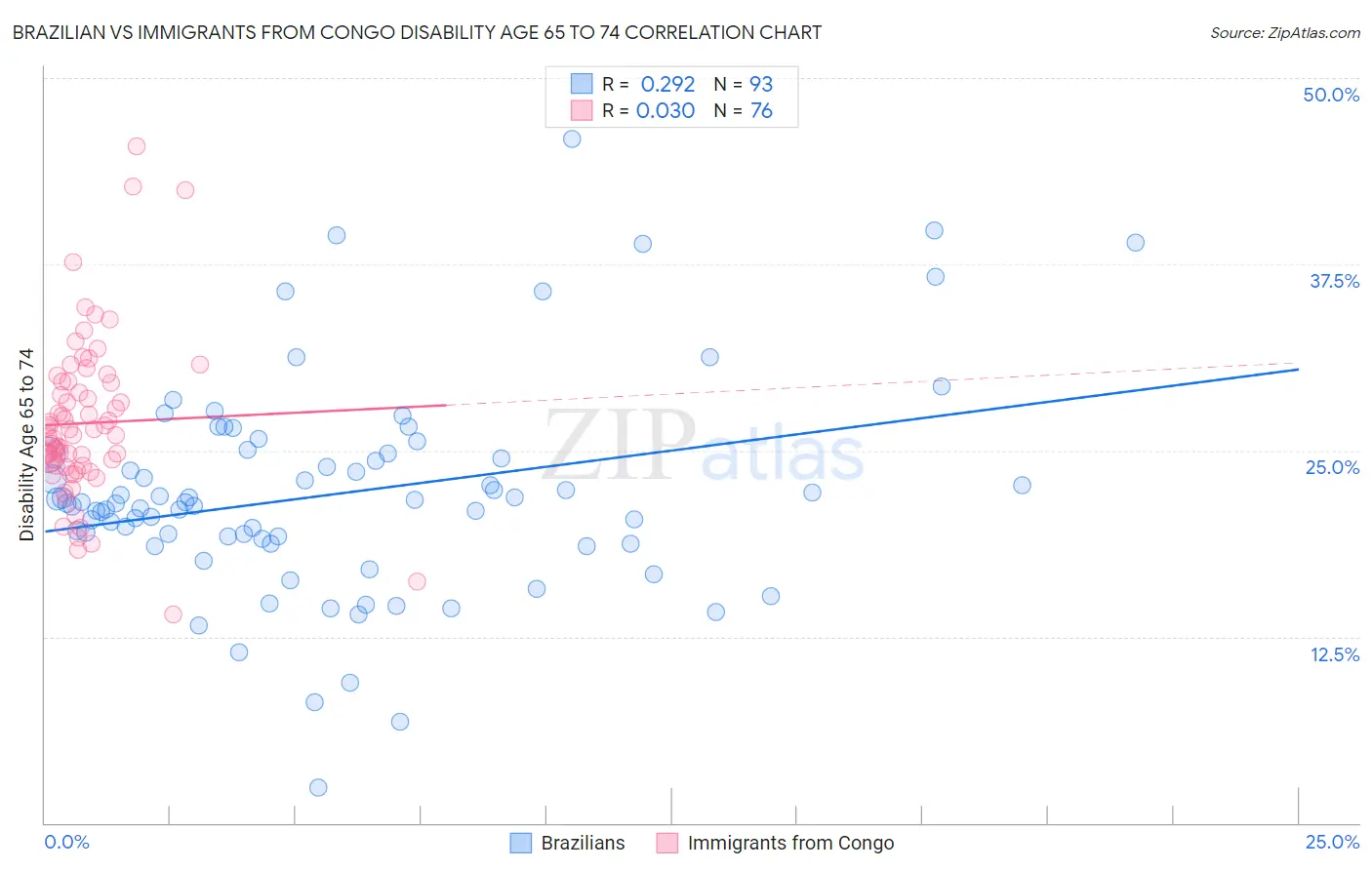 Brazilian vs Immigrants from Congo Disability Age 65 to 74