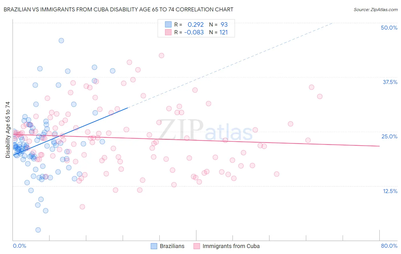 Brazilian vs Immigrants from Cuba Disability Age 65 to 74