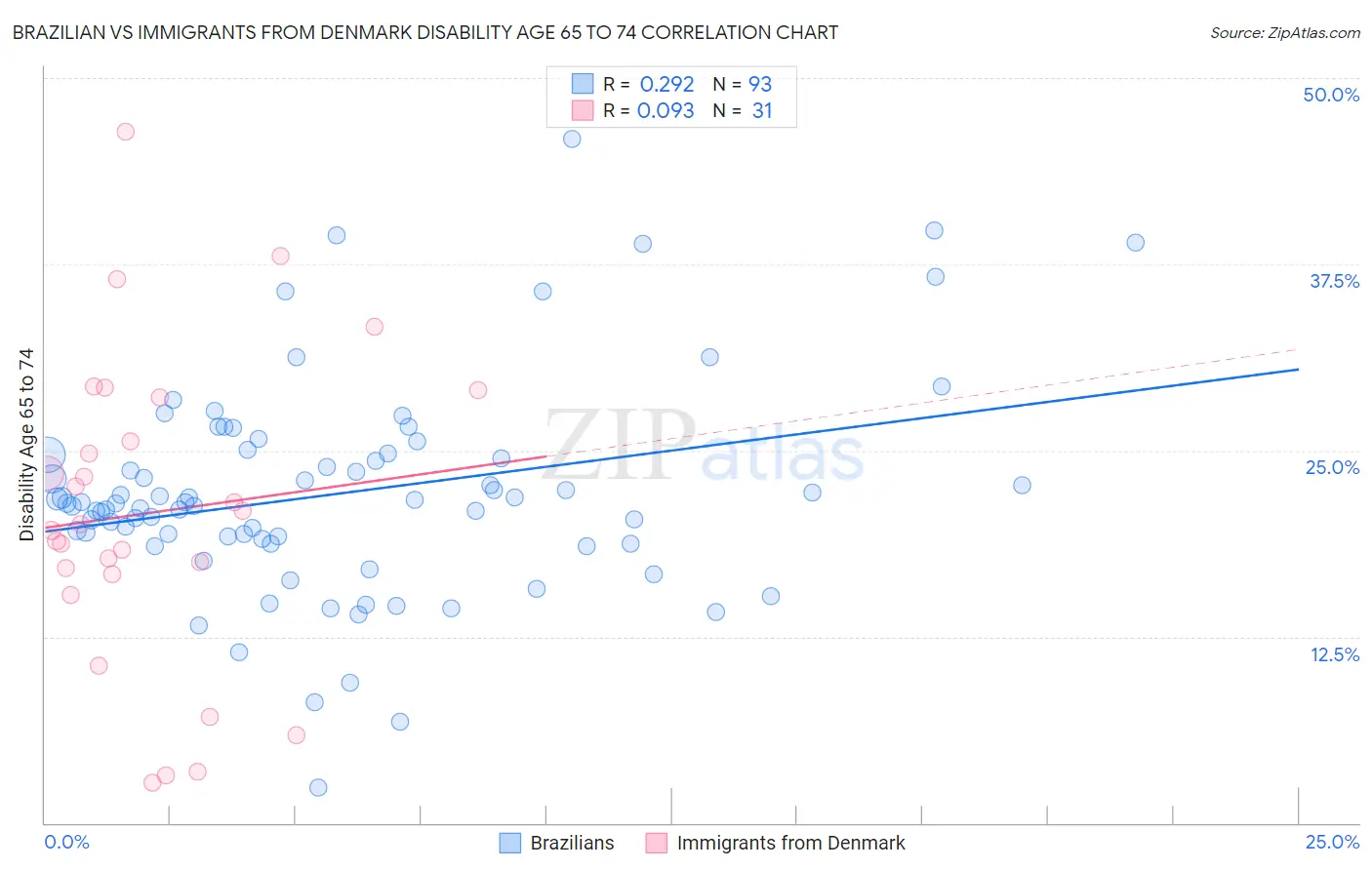Brazilian vs Immigrants from Denmark Disability Age 65 to 74