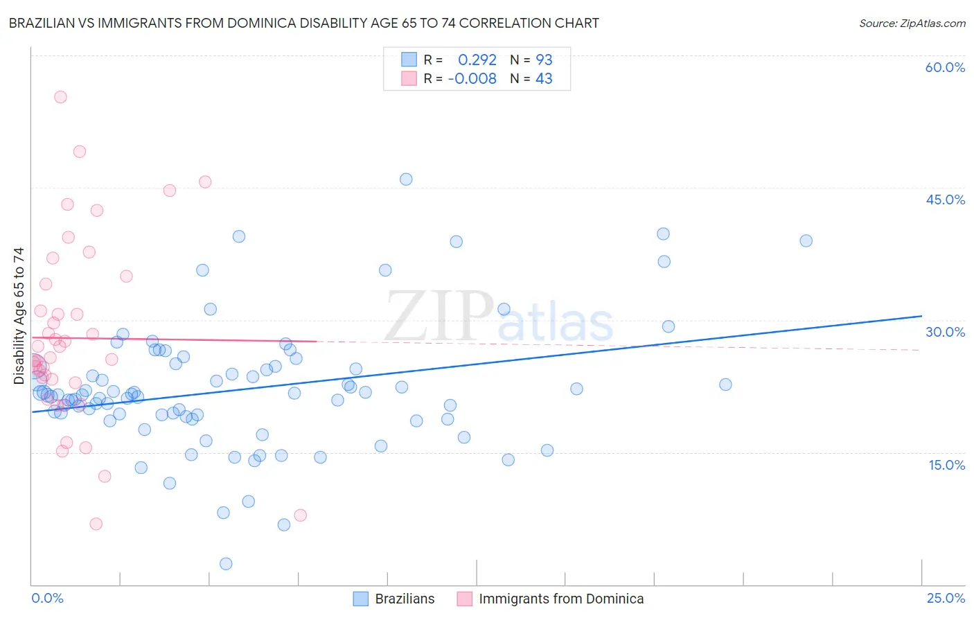 Brazilian vs Immigrants from Dominica Disability Age 65 to 74