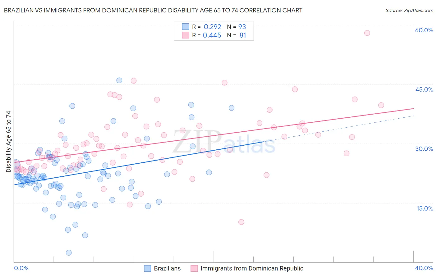 Brazilian vs Immigrants from Dominican Republic Disability Age 65 to 74