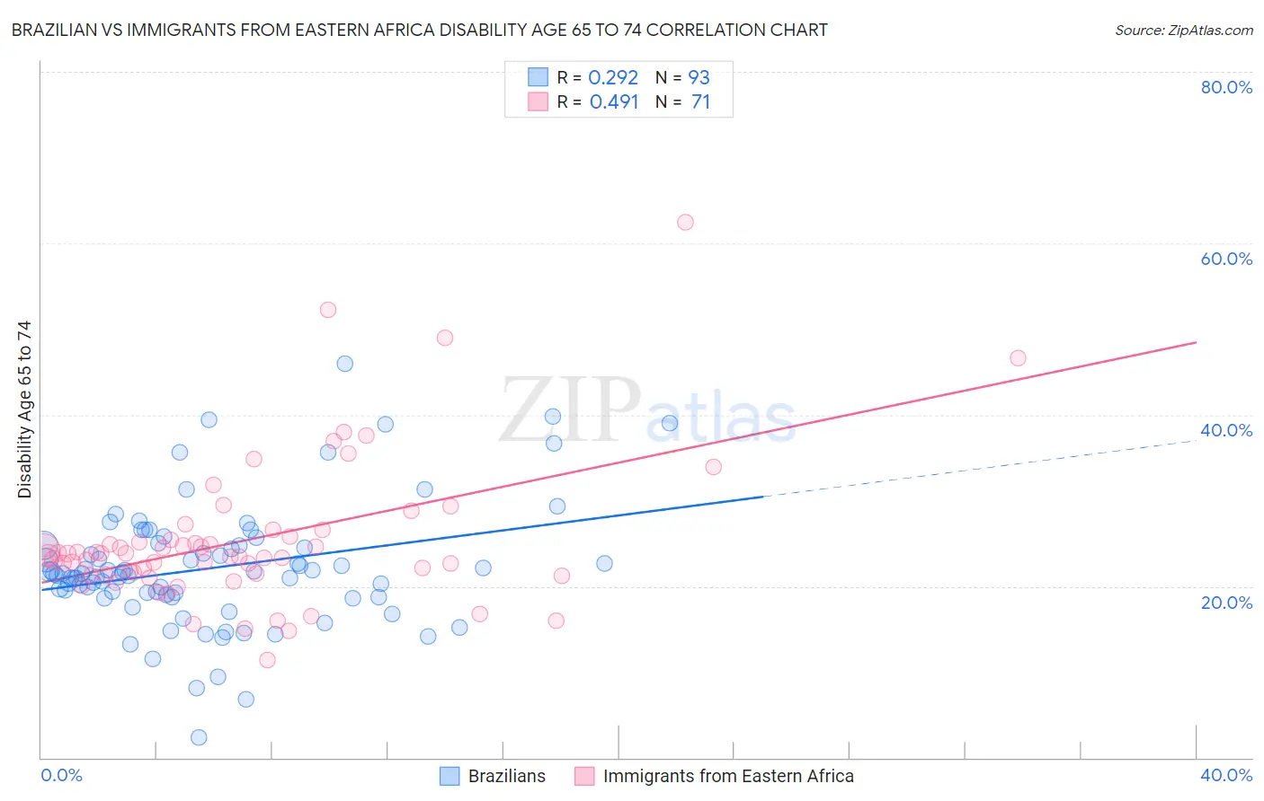 Brazilian vs Immigrants from Eastern Africa Disability Age 65 to 74