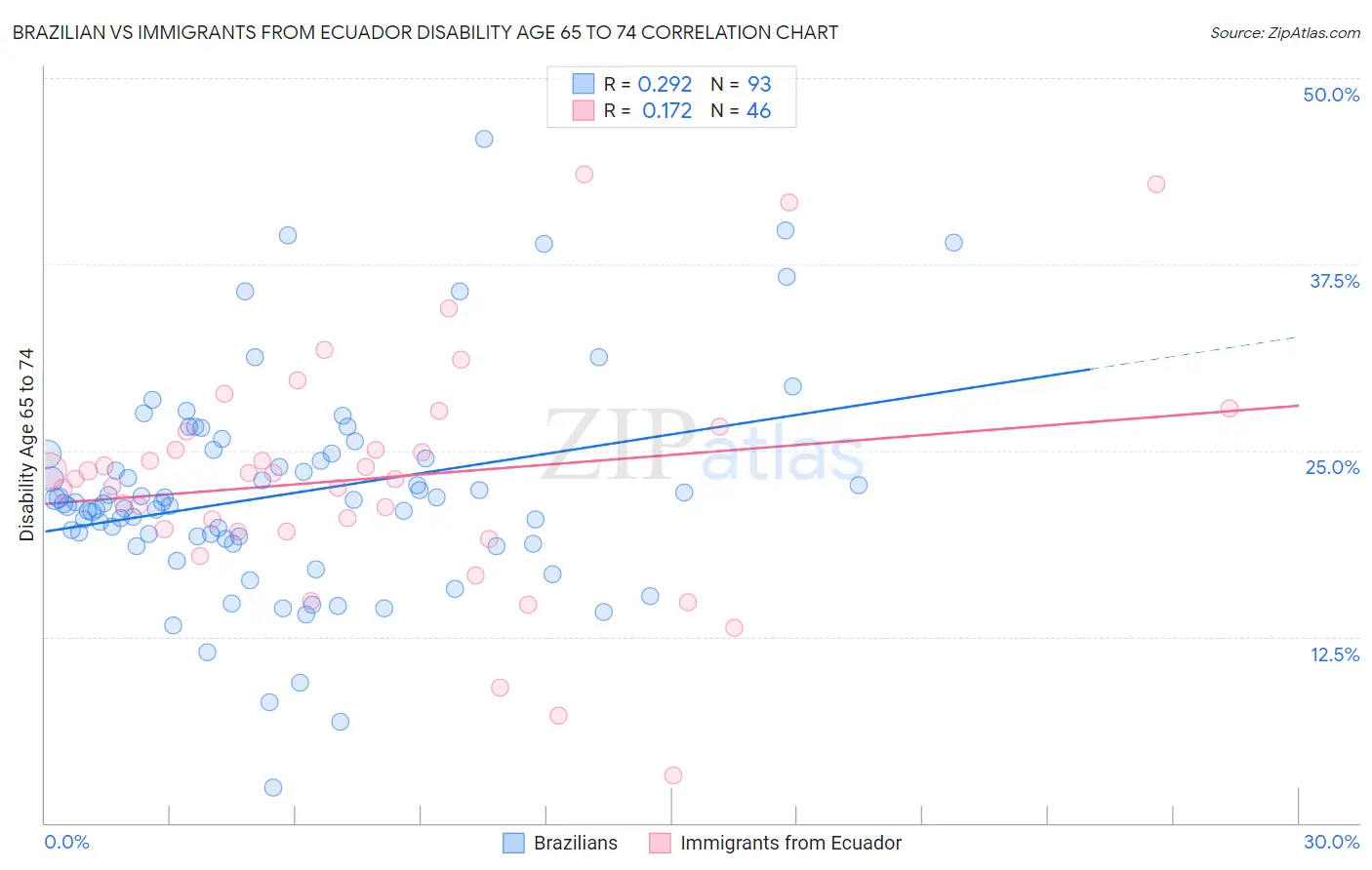 Brazilian vs Immigrants from Ecuador Disability Age 65 to 74