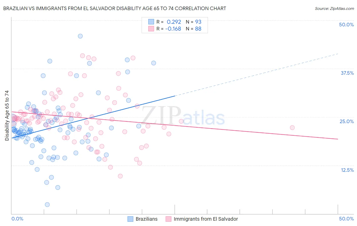 Brazilian vs Immigrants from El Salvador Disability Age 65 to 74