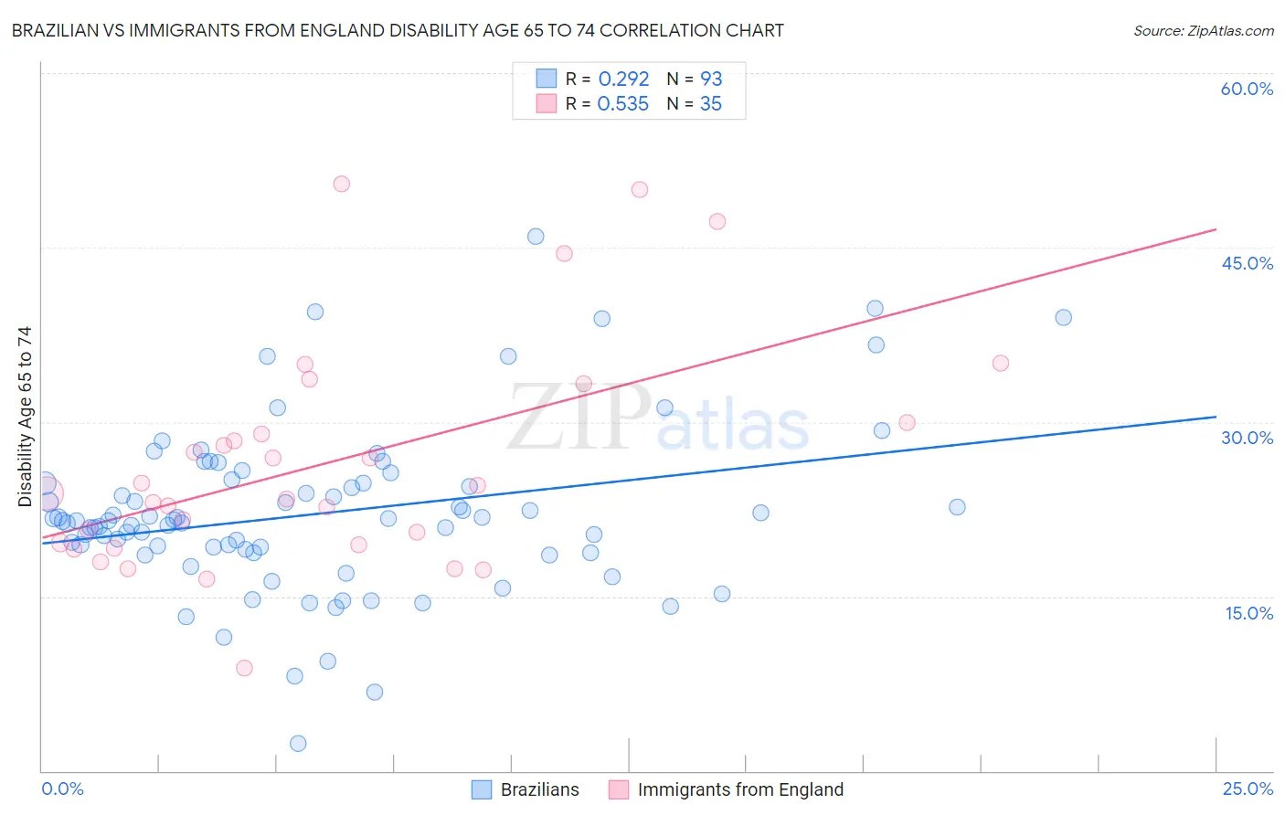 Brazilian vs Immigrants from England Disability Age 65 to 74