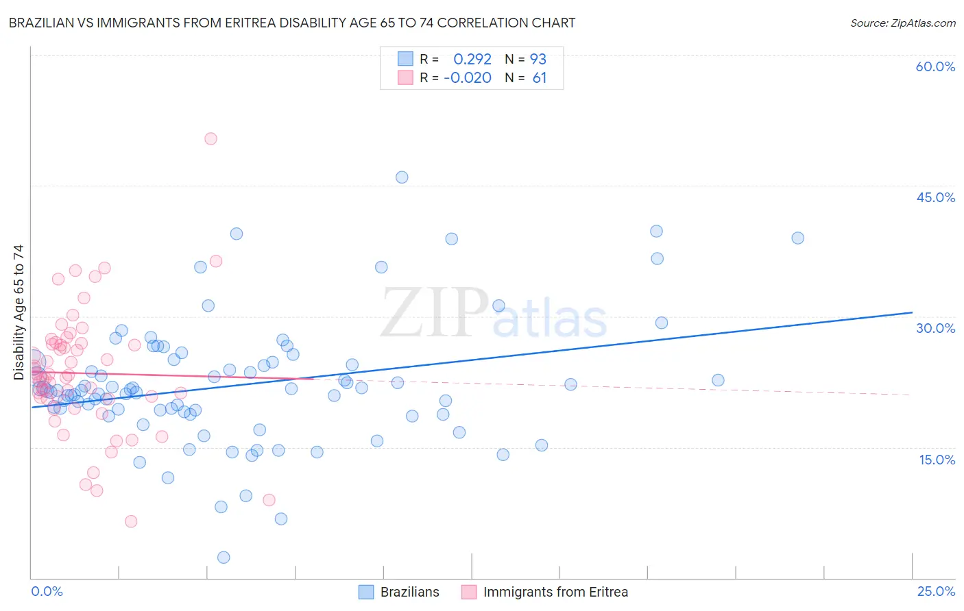 Brazilian vs Immigrants from Eritrea Disability Age 65 to 74