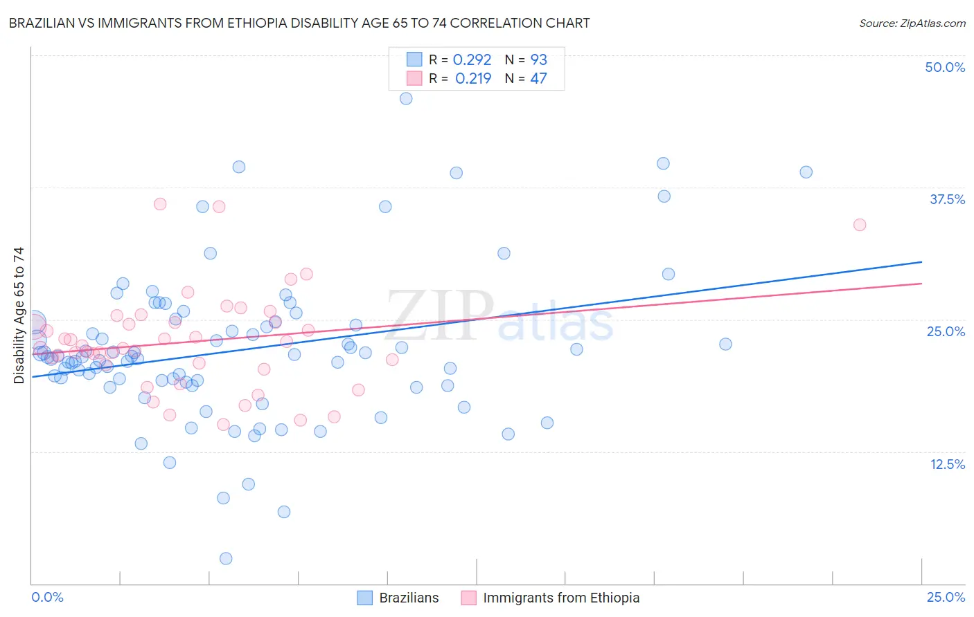 Brazilian vs Immigrants from Ethiopia Disability Age 65 to 74