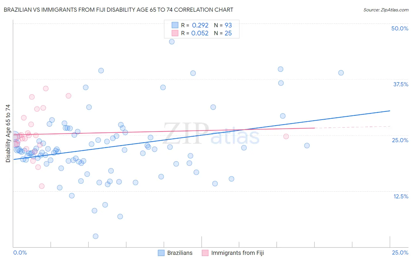 Brazilian vs Immigrants from Fiji Disability Age 65 to 74