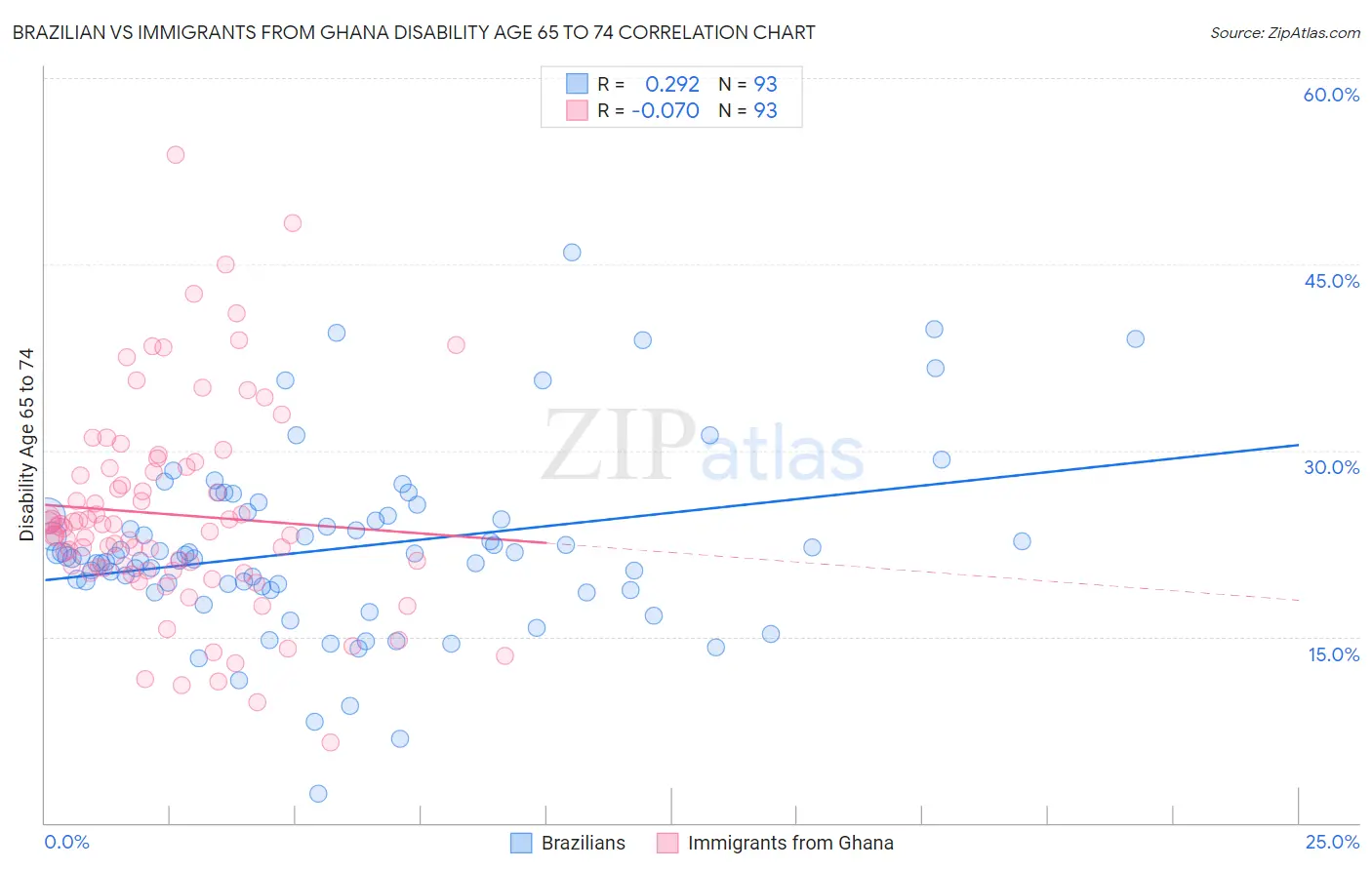 Brazilian vs Immigrants from Ghana Disability Age 65 to 74