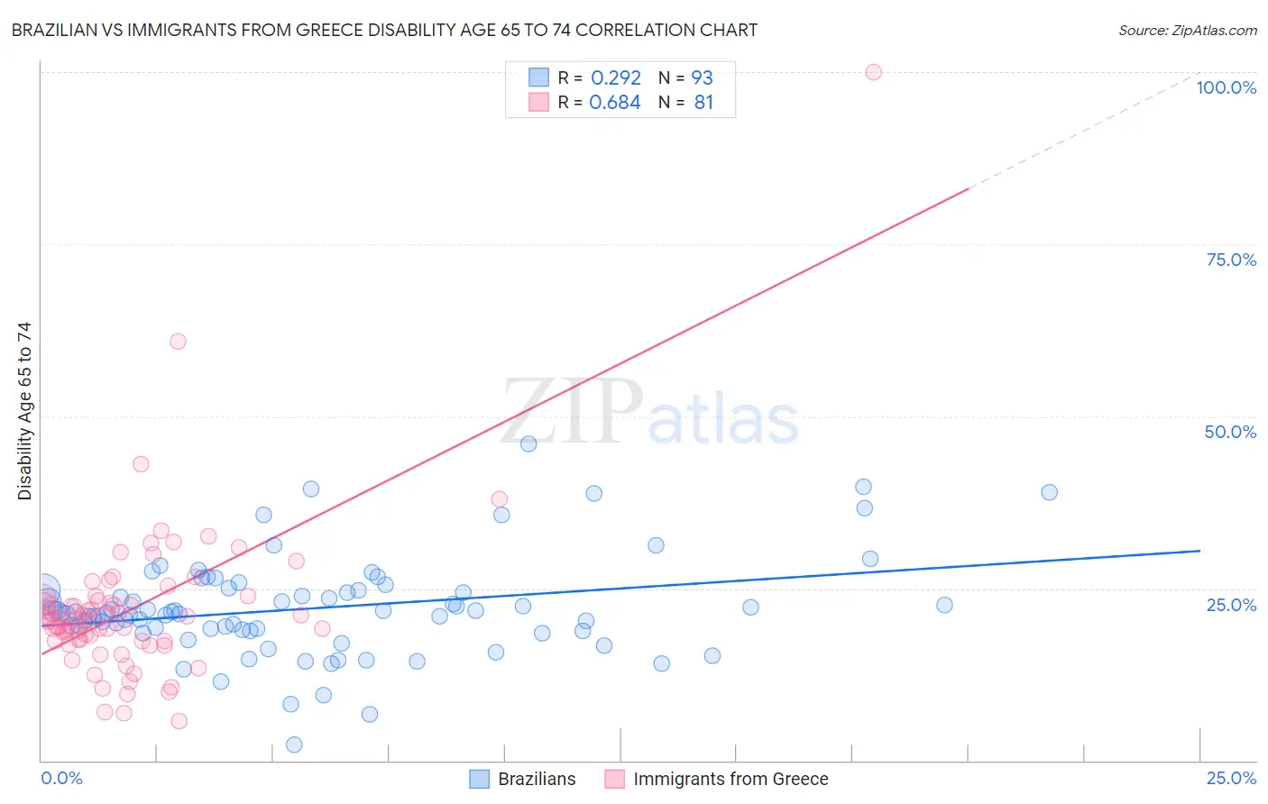 Brazilian vs Immigrants from Greece Disability Age 65 to 74