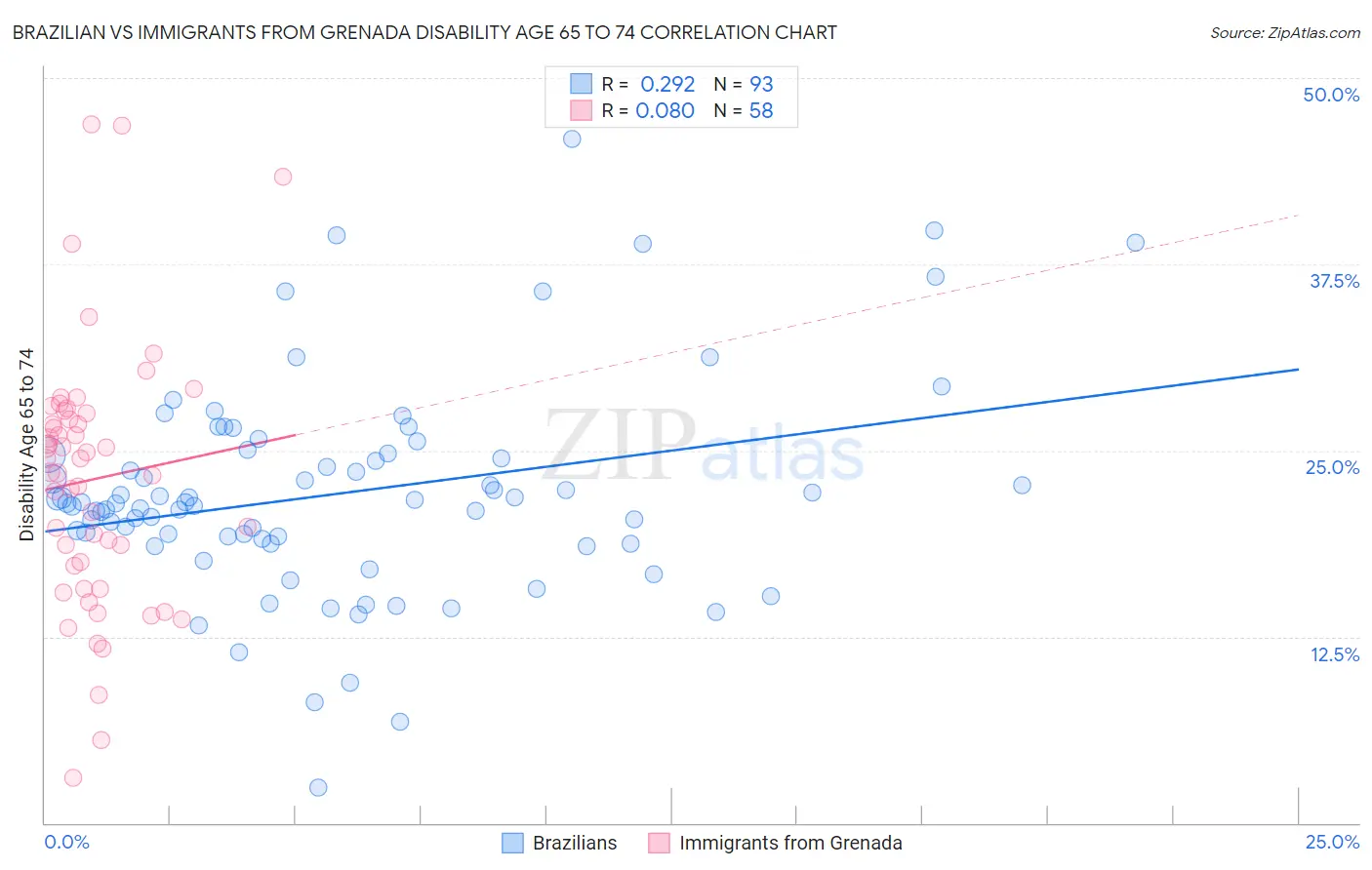 Brazilian vs Immigrants from Grenada Disability Age 65 to 74