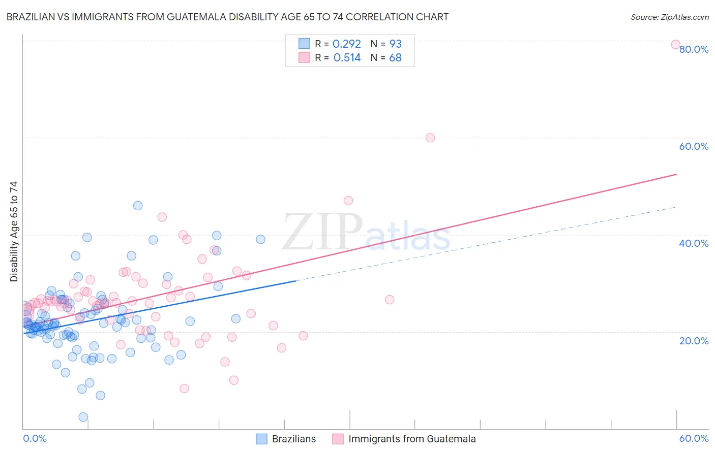 Brazilian vs Immigrants from Guatemala Disability Age 65 to 74