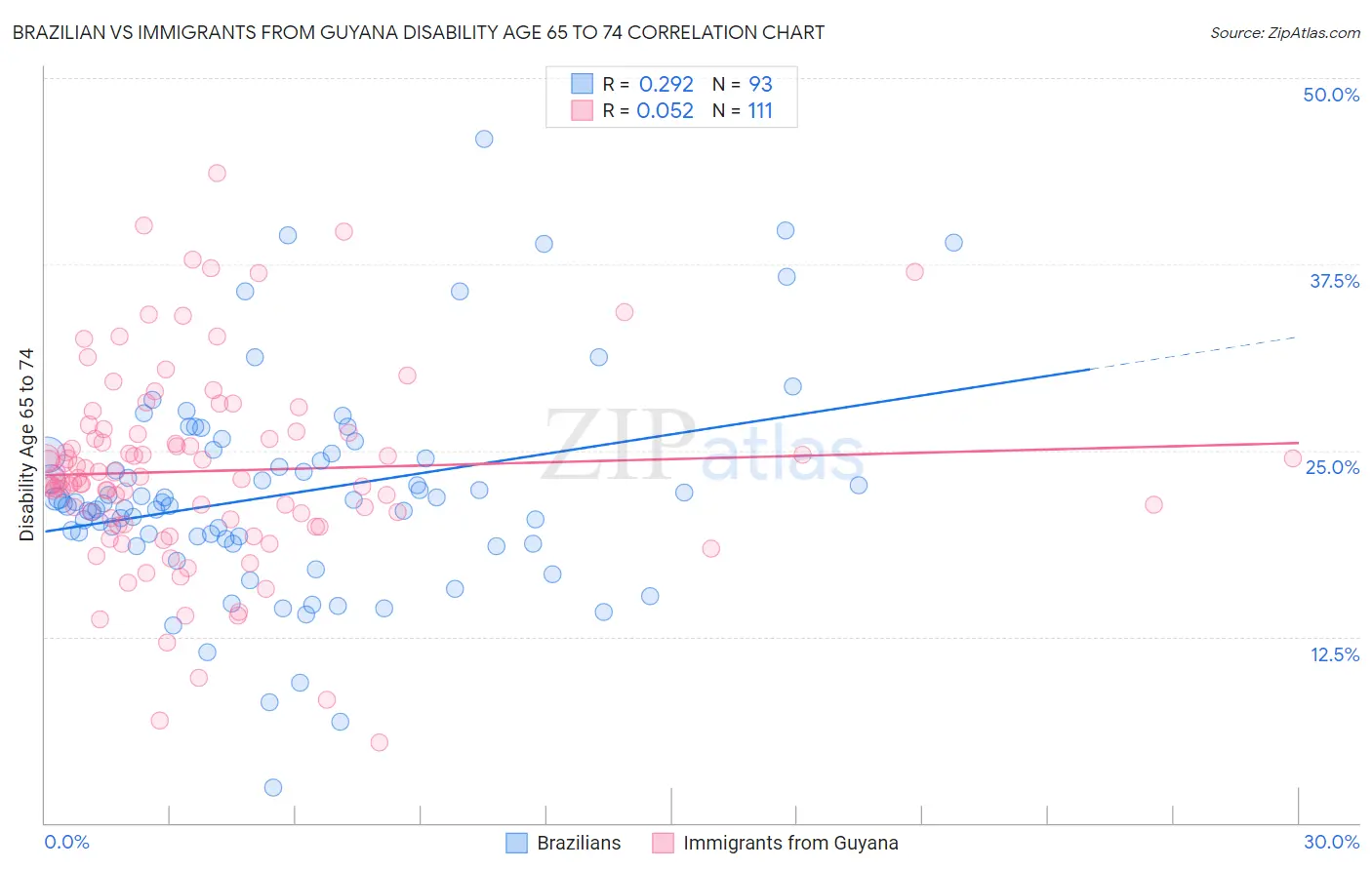 Brazilian vs Immigrants from Guyana Disability Age 65 to 74