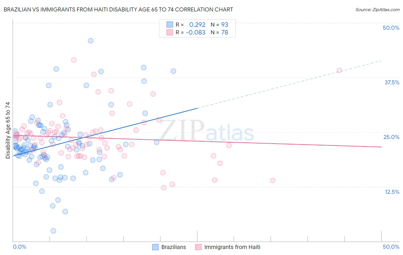Brazilian vs Immigrants from Haiti Disability Age 65 to 74