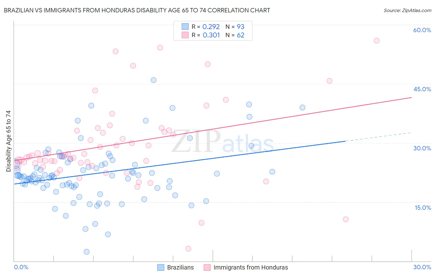 Brazilian vs Immigrants from Honduras Disability Age 65 to 74