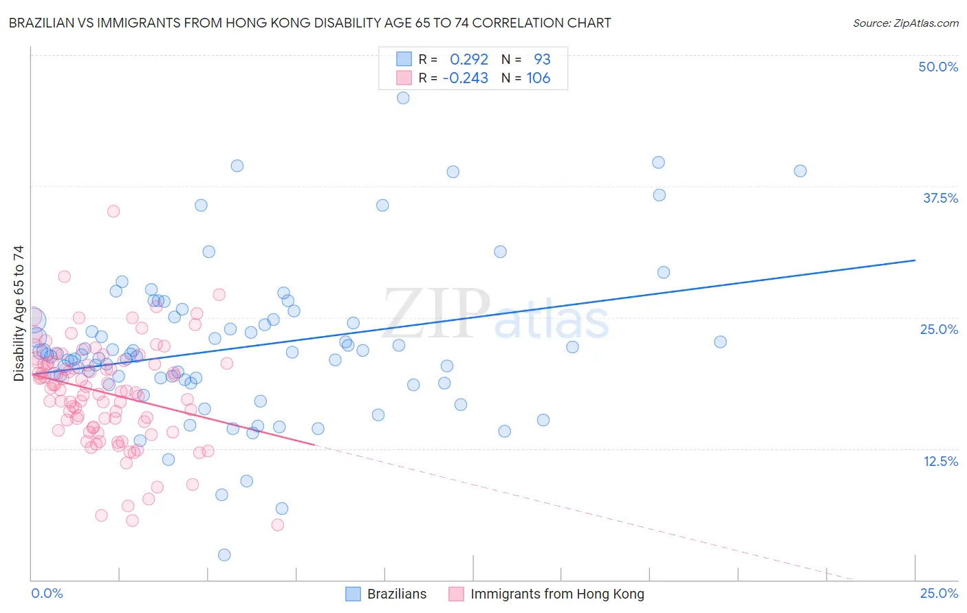 Brazilian vs Immigrants from Hong Kong Disability Age 65 to 74