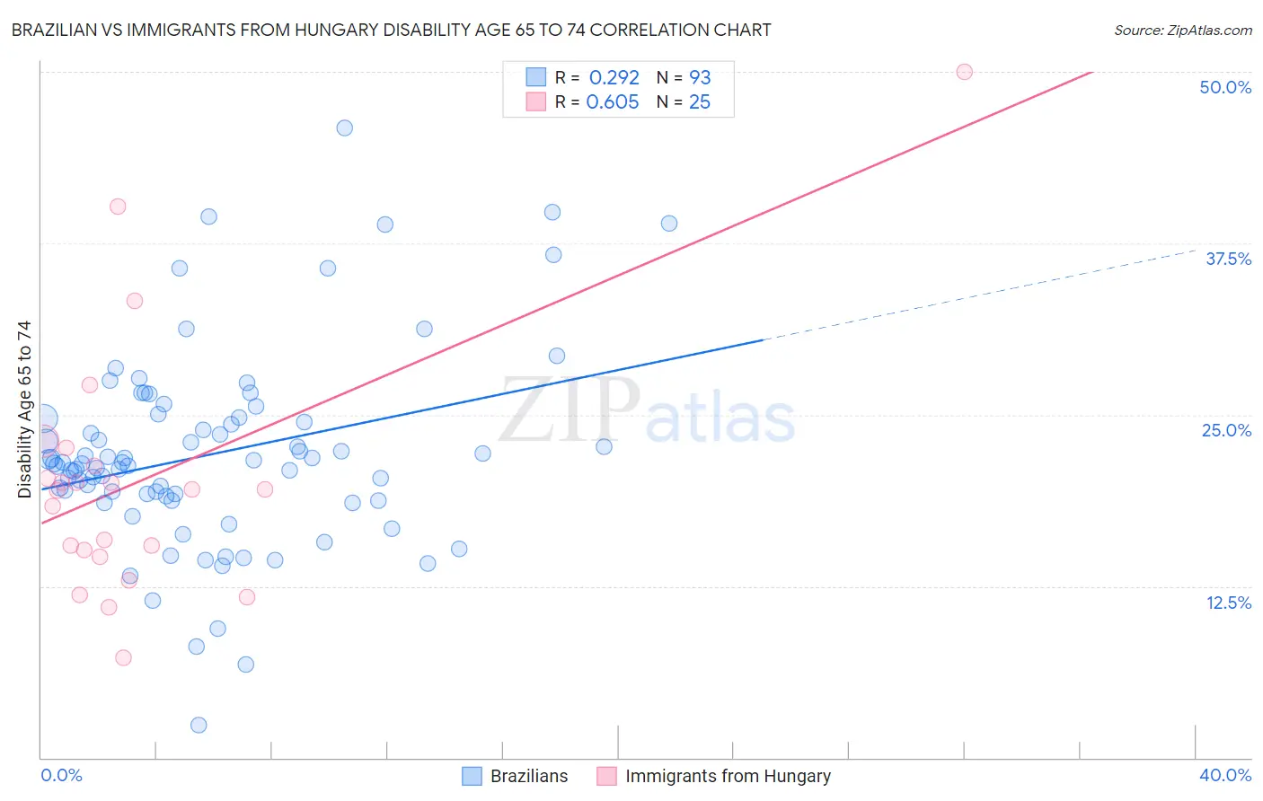 Brazilian vs Immigrants from Hungary Disability Age 65 to 74