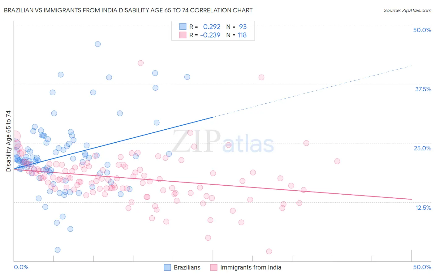 Brazilian vs Immigrants from India Disability Age 65 to 74