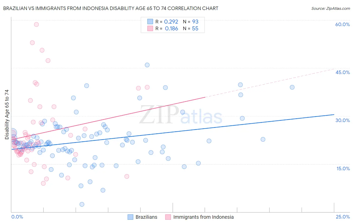 Brazilian vs Immigrants from Indonesia Disability Age 65 to 74