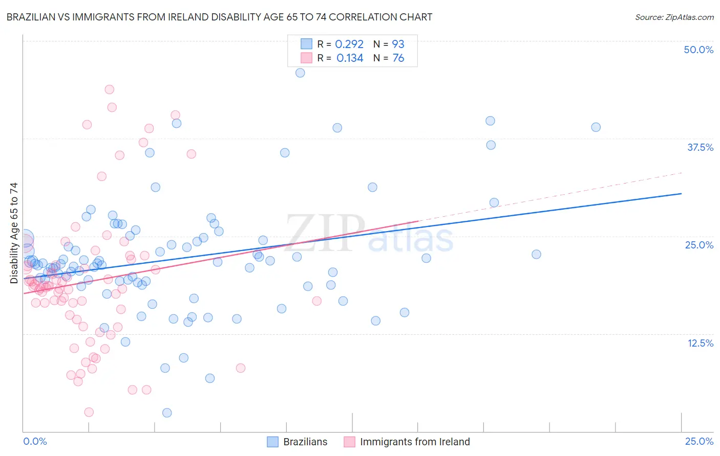 Brazilian vs Immigrants from Ireland Disability Age 65 to 74