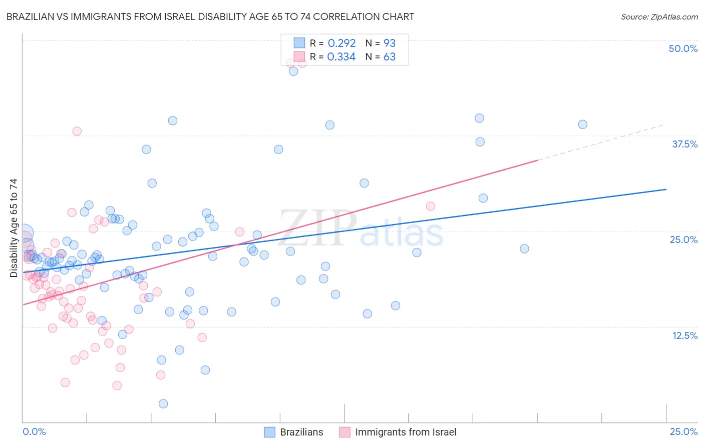 Brazilian vs Immigrants from Israel Disability Age 65 to 74