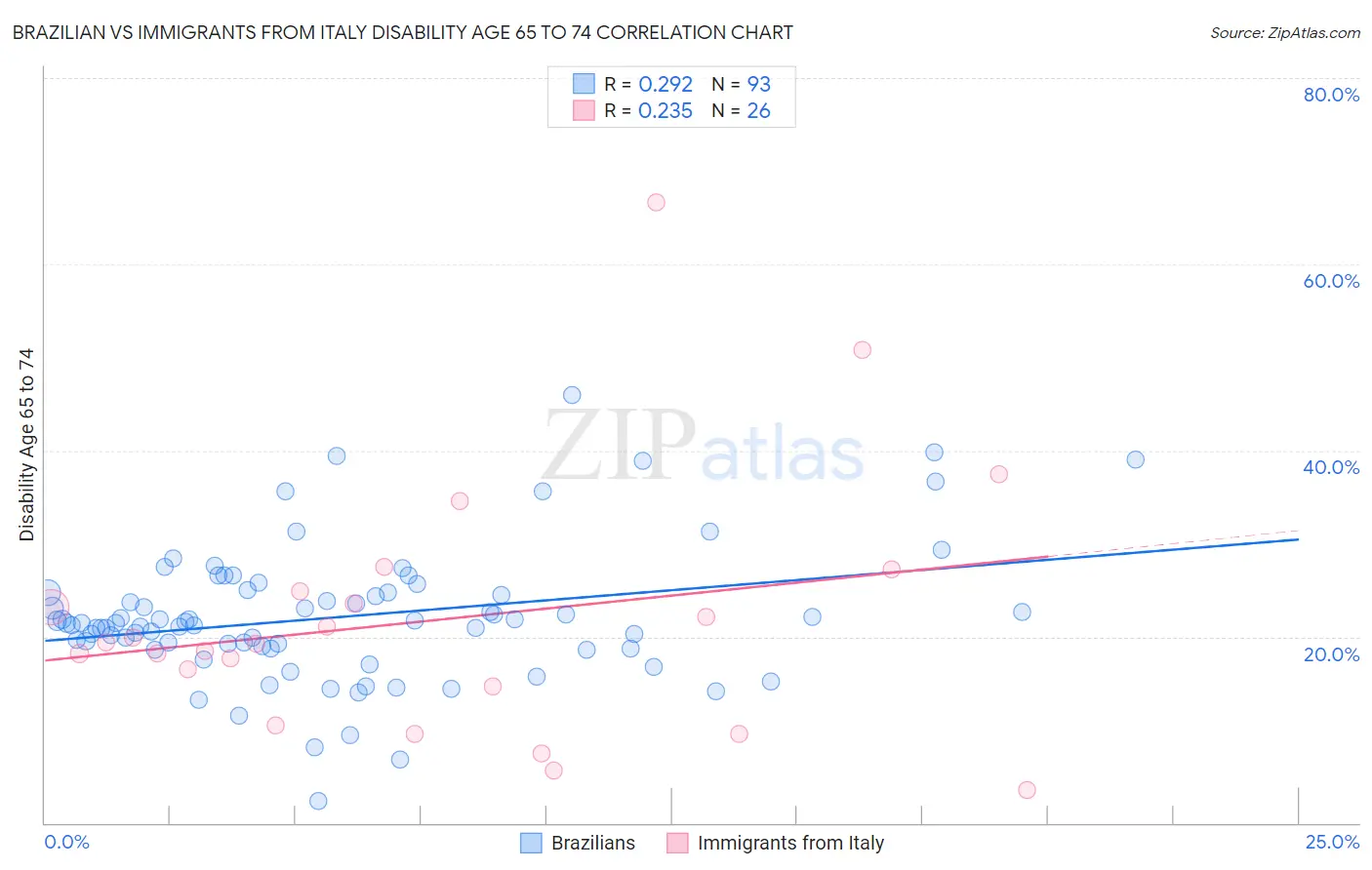 Brazilian vs Immigrants from Italy Disability Age 65 to 74
