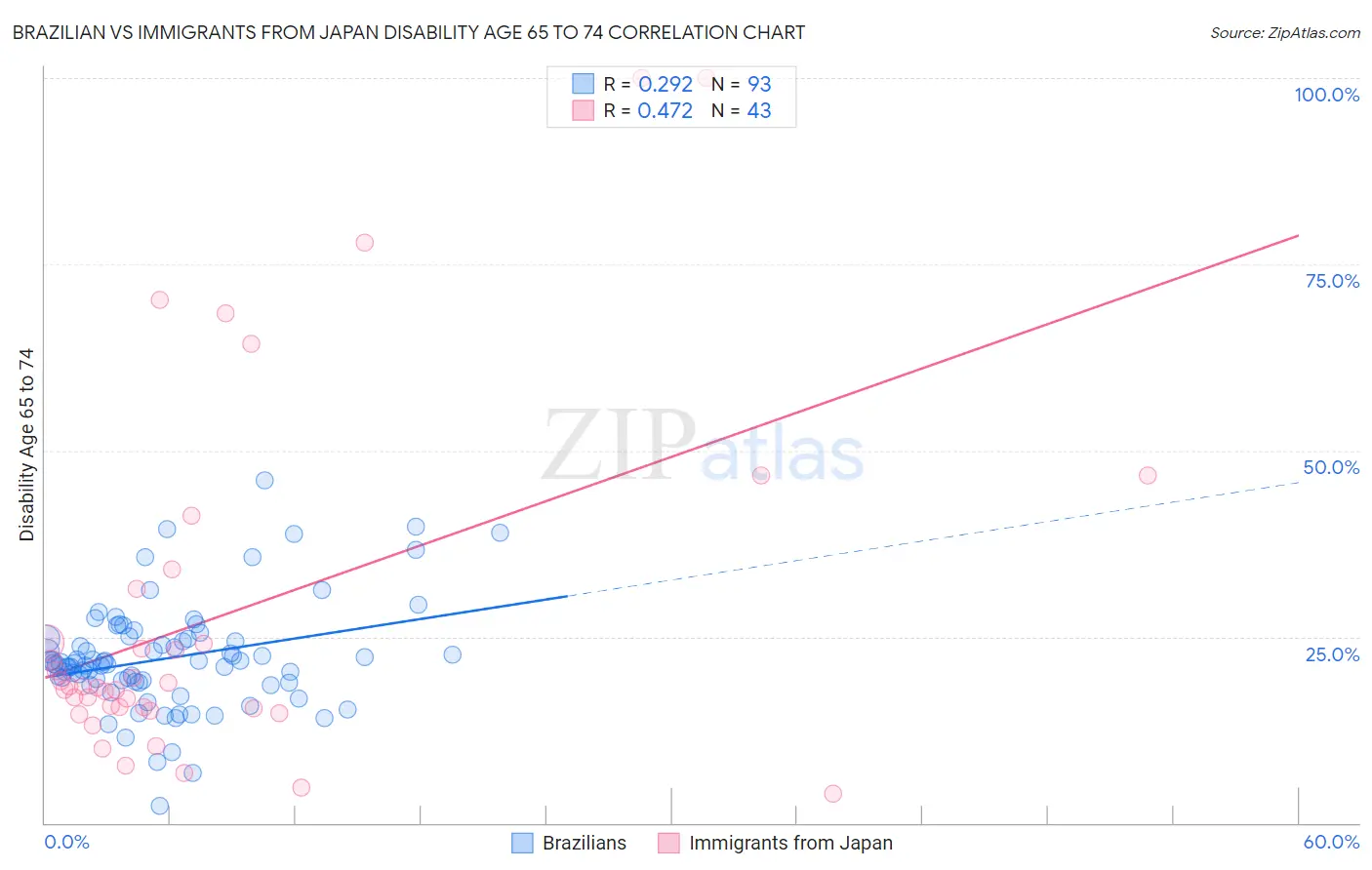 Brazilian vs Immigrants from Japan Disability Age 65 to 74