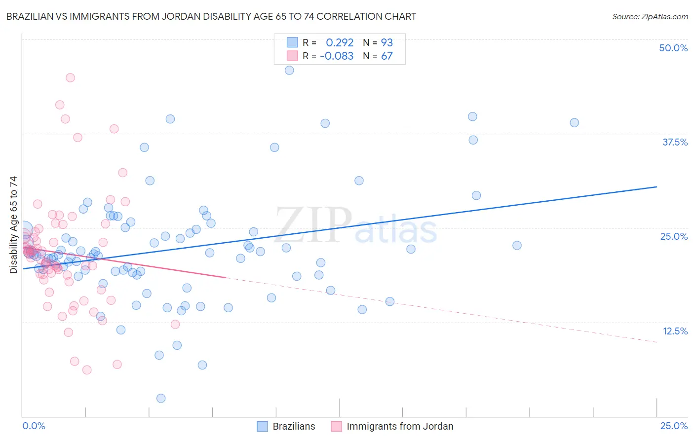 Brazilian vs Immigrants from Jordan Disability Age 65 to 74