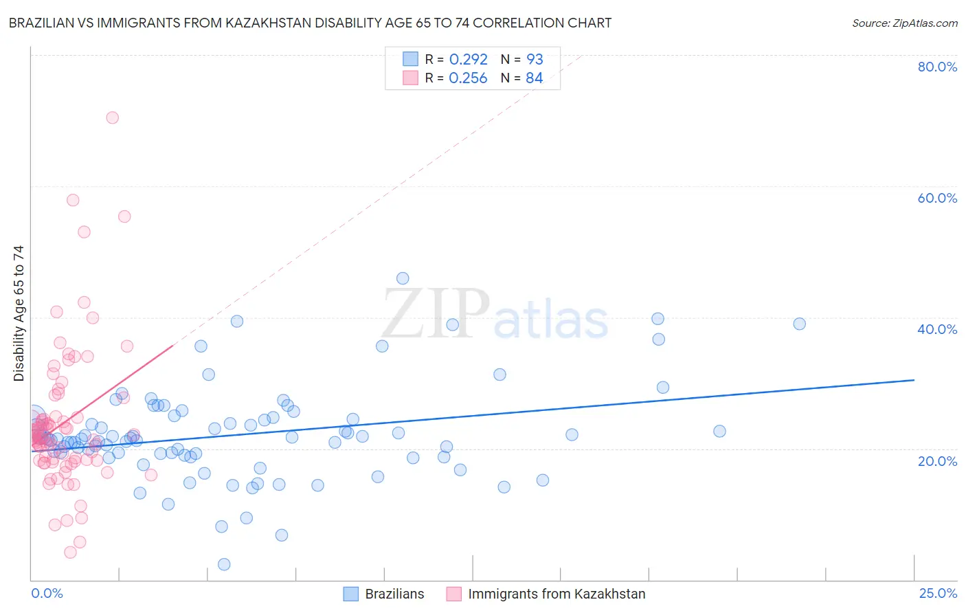 Brazilian vs Immigrants from Kazakhstan Disability Age 65 to 74