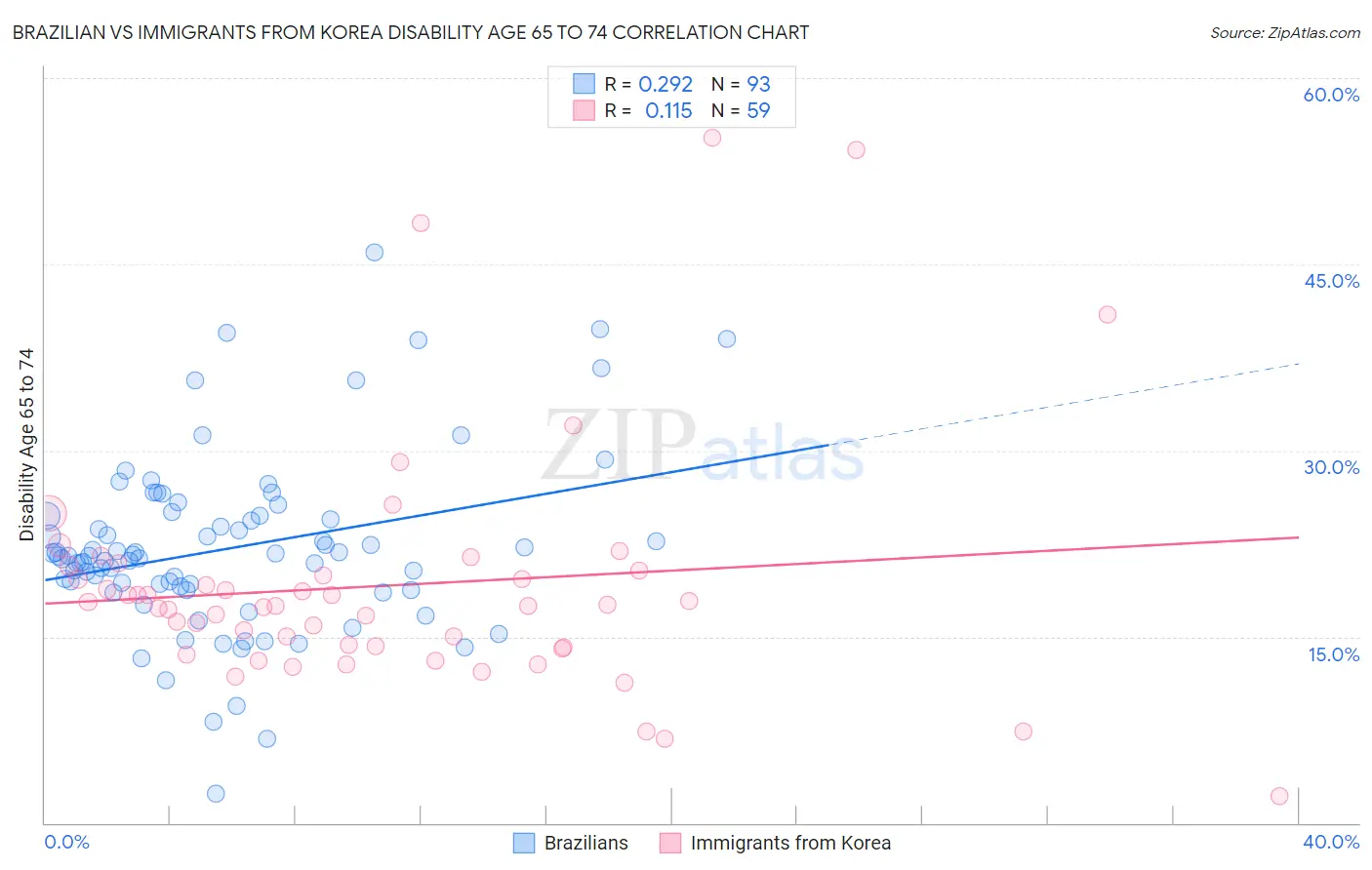 Brazilian vs Immigrants from Korea Disability Age 65 to 74