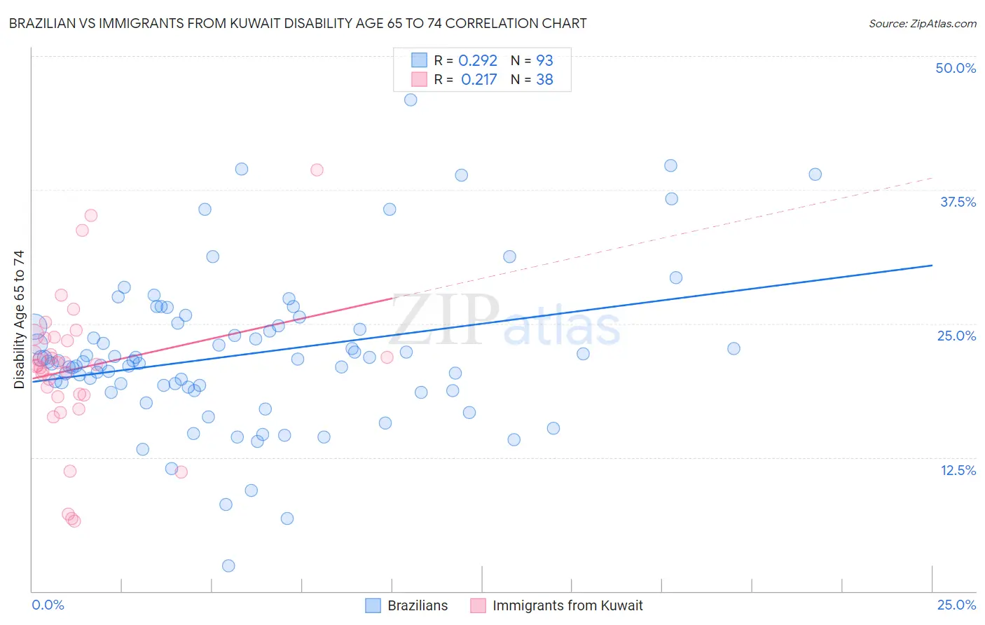 Brazilian vs Immigrants from Kuwait Disability Age 65 to 74