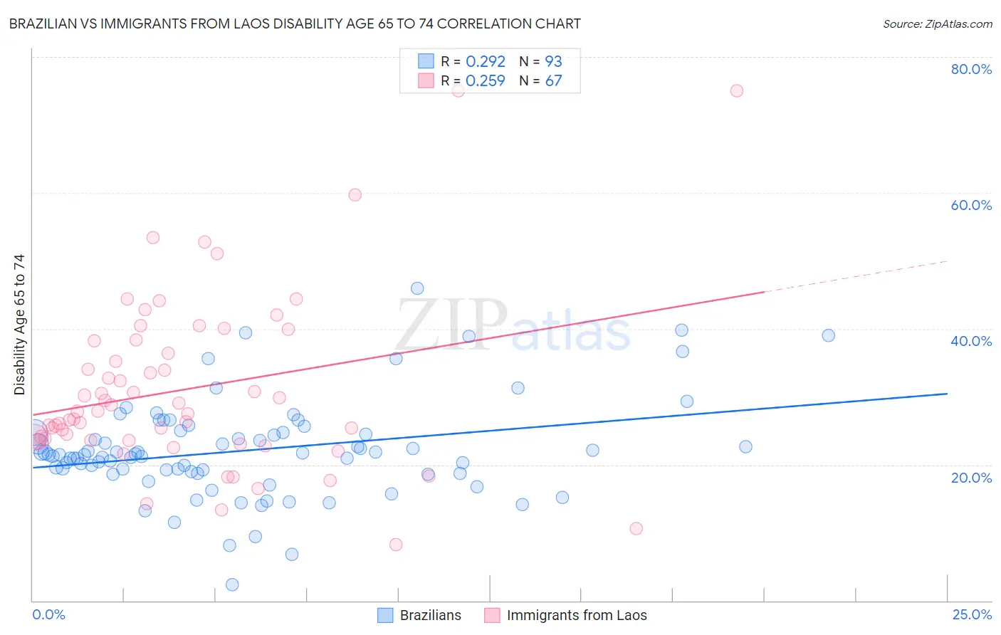 Brazilian vs Immigrants from Laos Disability Age 65 to 74