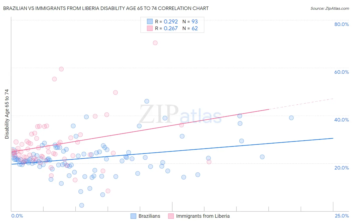 Brazilian vs Immigrants from Liberia Disability Age 65 to 74