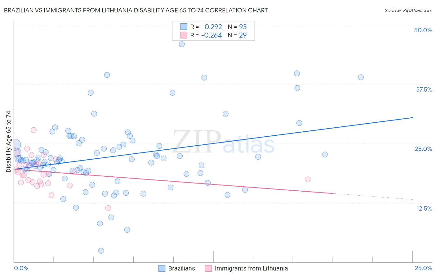 Brazilian vs Immigrants from Lithuania Disability Age 65 to 74