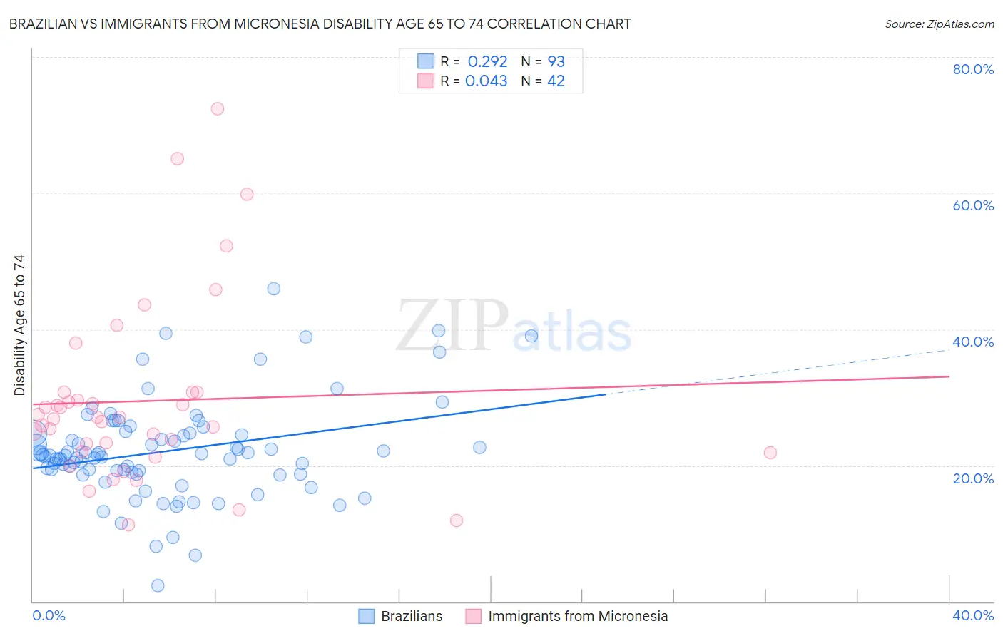 Brazilian vs Immigrants from Micronesia Disability Age 65 to 74
