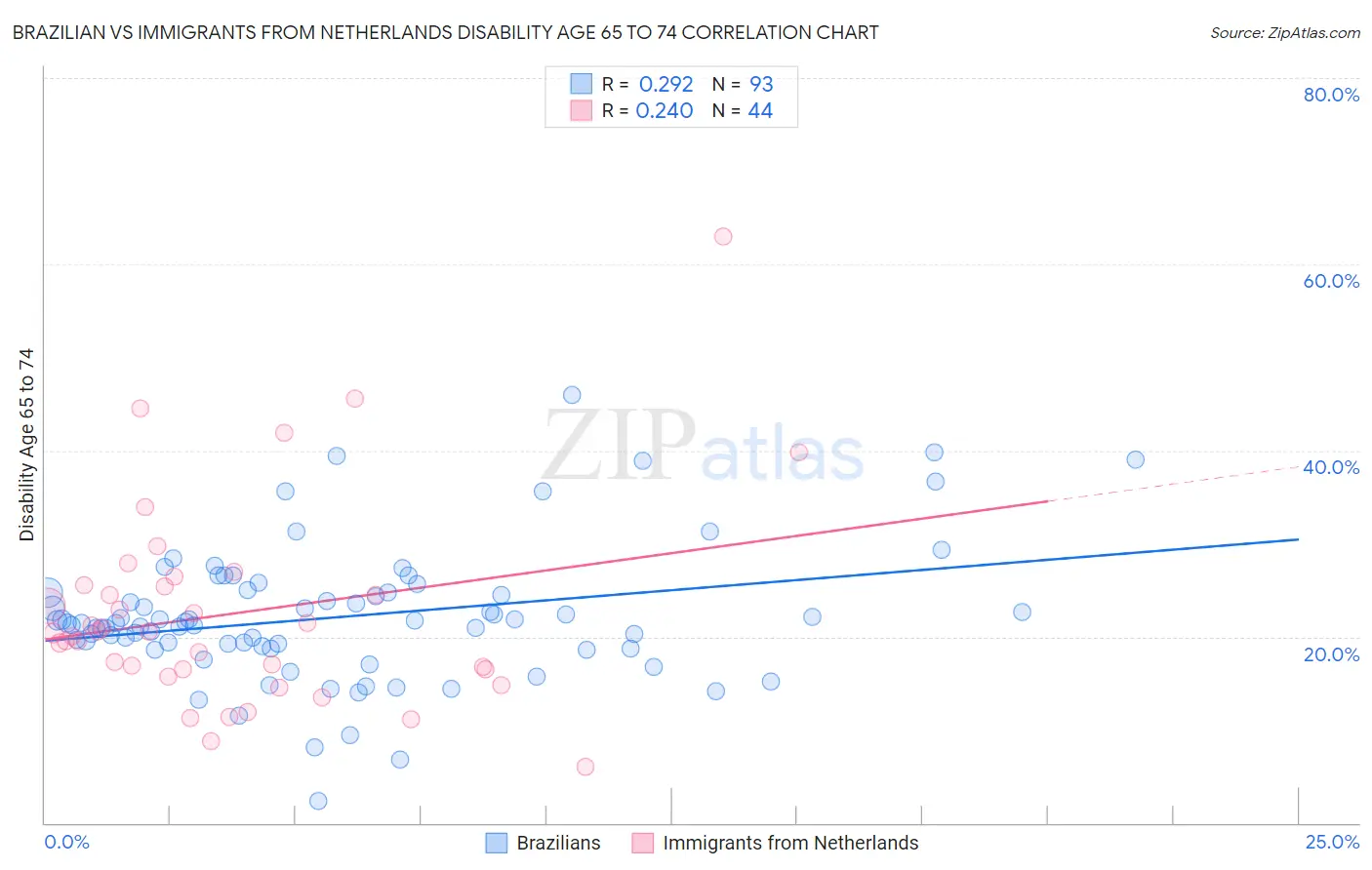 Brazilian vs Immigrants from Netherlands Disability Age 65 to 74