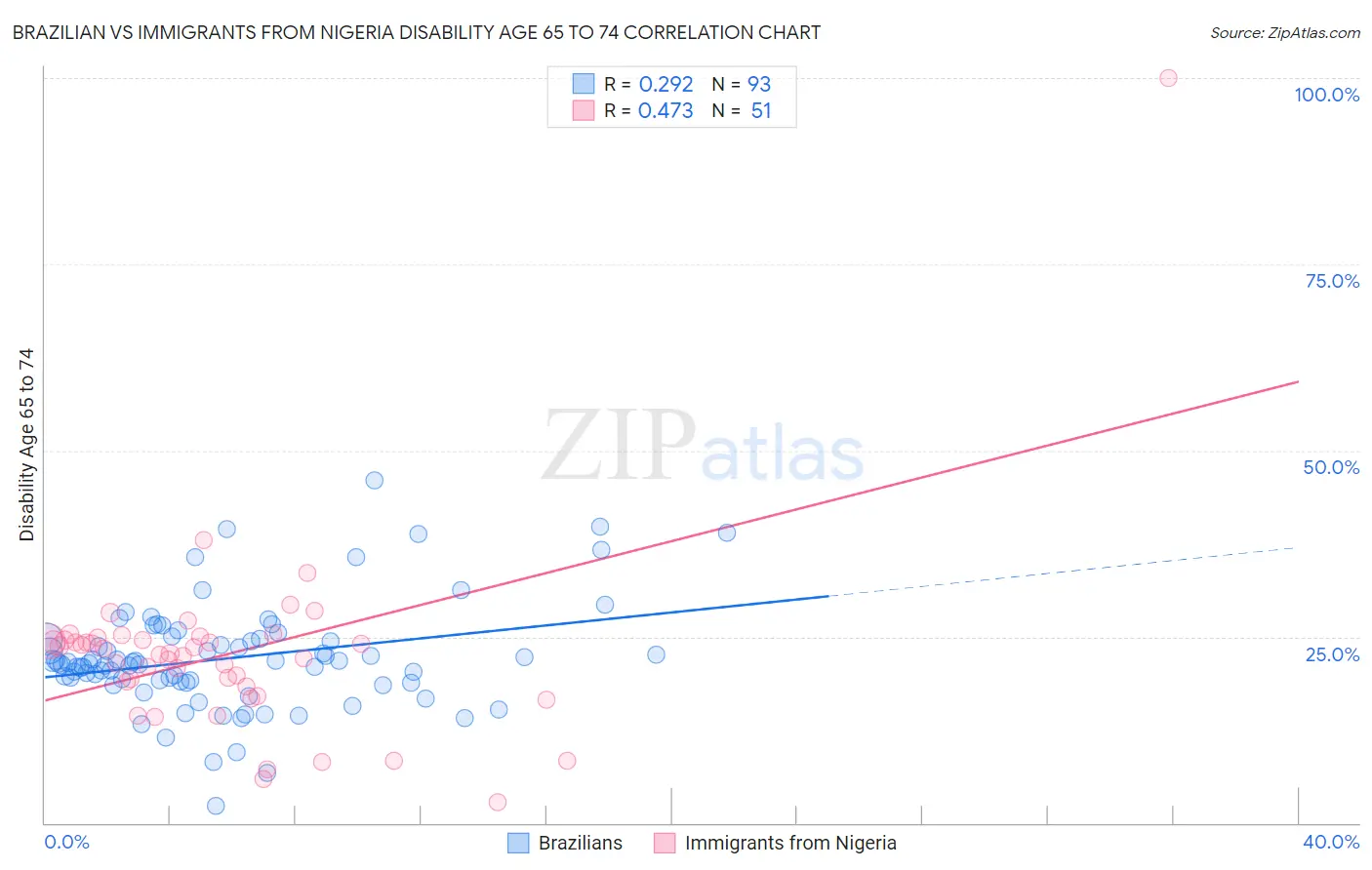 Brazilian vs Immigrants from Nigeria Disability Age 65 to 74