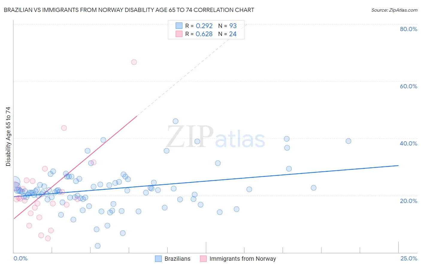 Brazilian vs Immigrants from Norway Disability Age 65 to 74