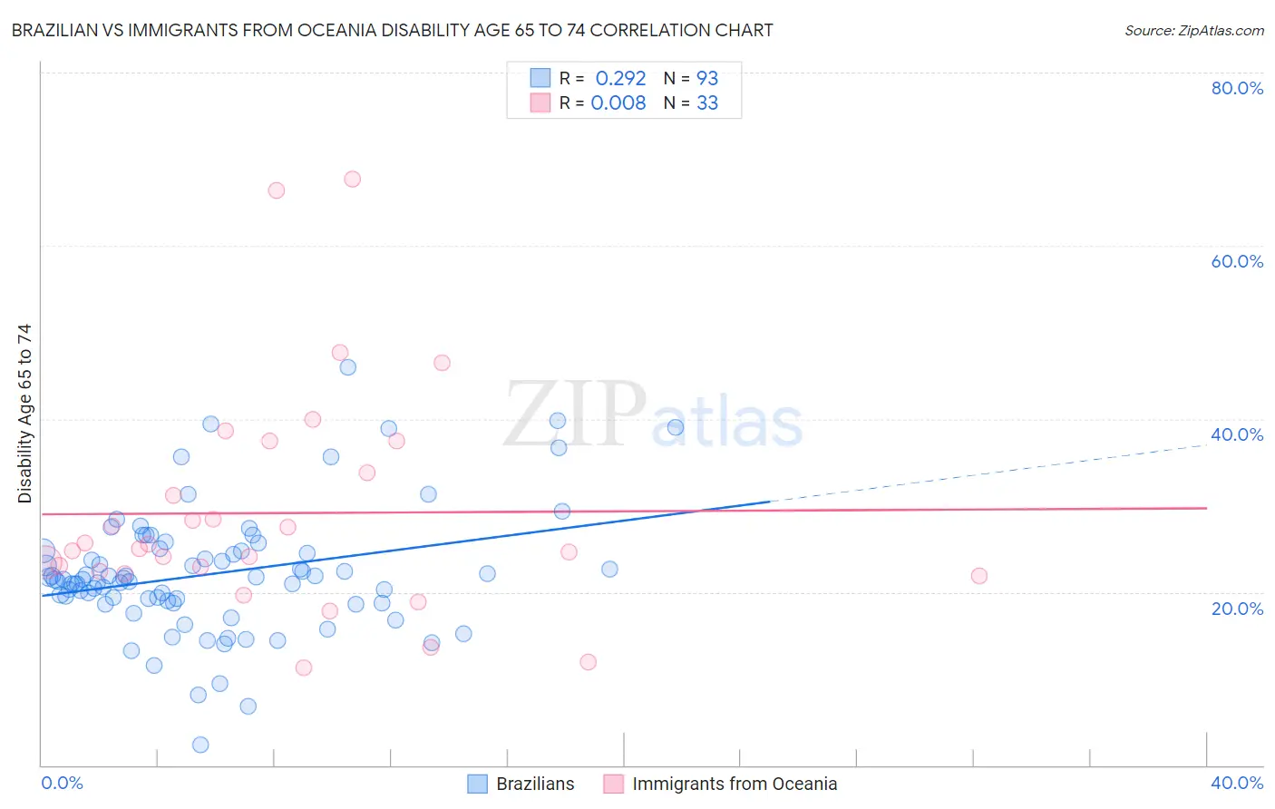 Brazilian vs Immigrants from Oceania Disability Age 65 to 74