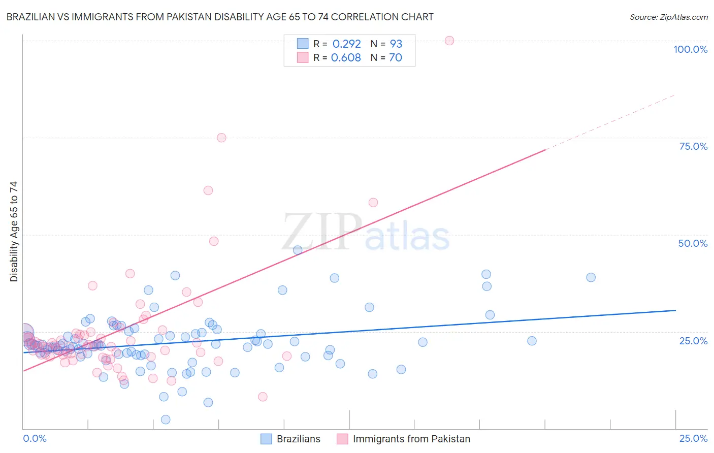 Brazilian vs Immigrants from Pakistan Disability Age 65 to 74