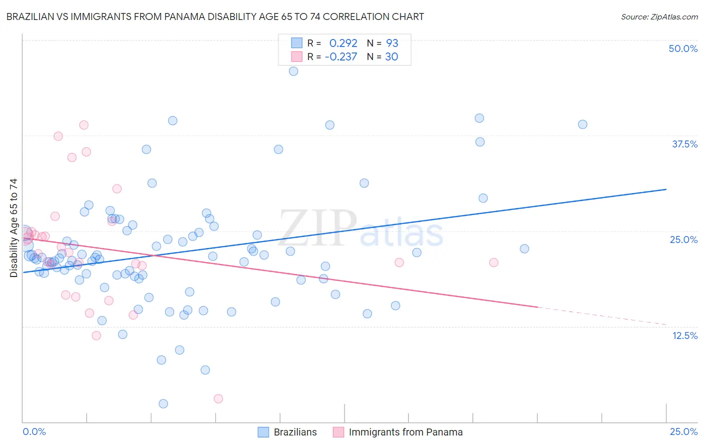 Brazilian vs Immigrants from Panama Disability Age 65 to 74