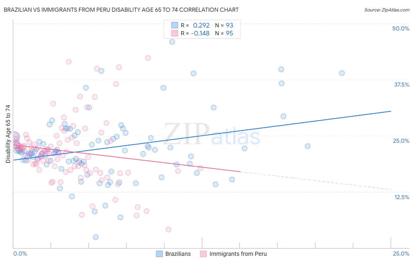 Brazilian vs Immigrants from Peru Disability Age 65 to 74