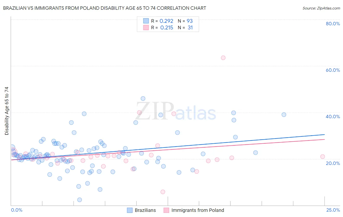 Brazilian vs Immigrants from Poland Disability Age 65 to 74