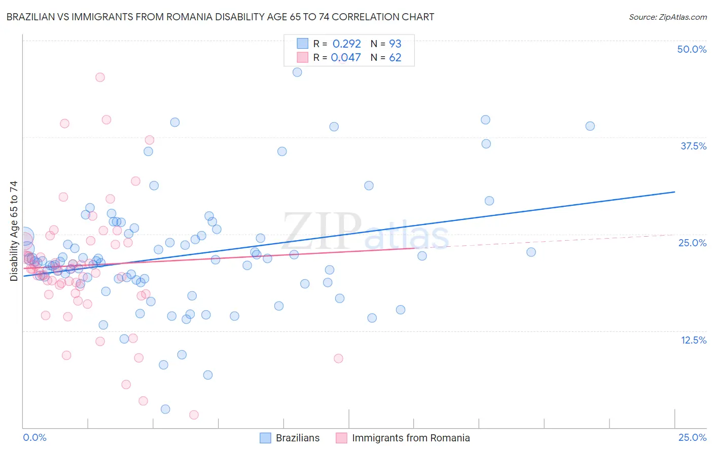 Brazilian vs Immigrants from Romania Disability Age 65 to 74